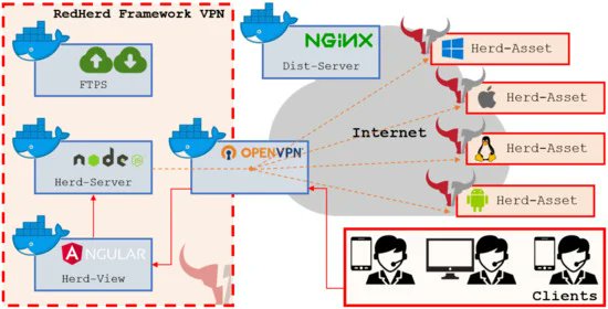 #mdpisignals Excited to share an article with you. "RedHerd: Offensive Cyberspace Operations as a Service " This paper is newly published in #Signals

Authors: Giovanni Pecoraro; Mario D’Amico and Simon Pietro Romano

Check: mdpi.com/2624-6120/2/4/…
