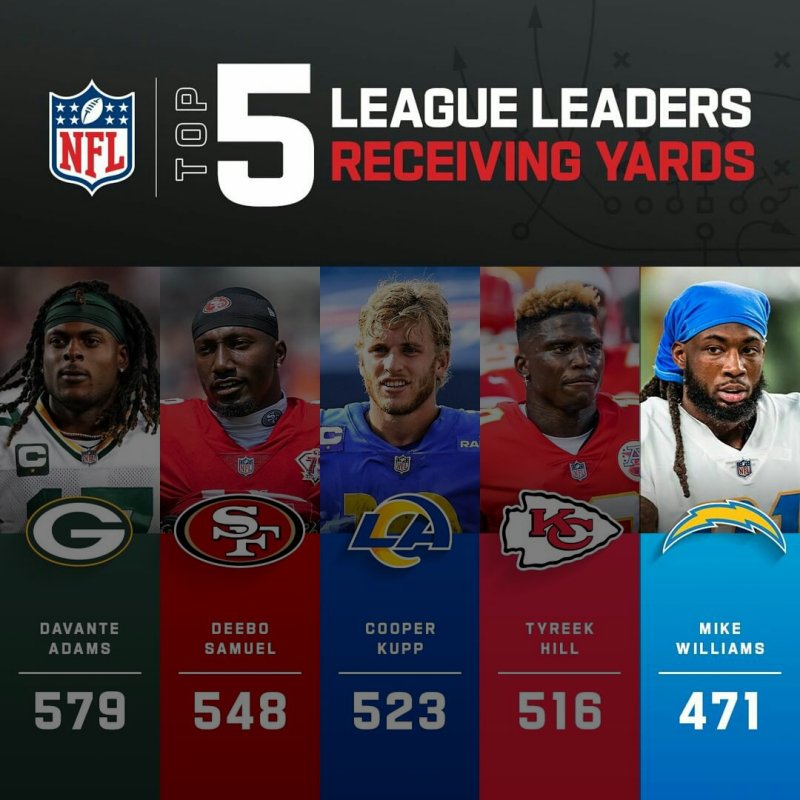 ChargersMX's tweet photo. Registrar la mayor cantidad de yardas por pase en su carrera (165), propician la aparición de @darealmike_dub entre los 5 mejores WRs de la #NFL en ese rubro.
⚡🤟⚡
#MikeDub | #WholeLotta | #ChargersMX | #NFLTwitter https://t.co/EWkdNQiDLU