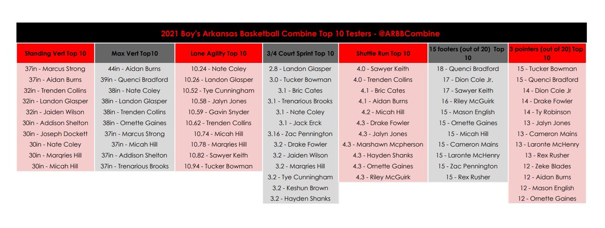 ARBBCombine's tweet photo. The 2021 Boy's Arkansas Basketball Combine Top 10 Testers!
Athletic tests: Standing Vert, Max Vert, Shuttle Run, Lane Agility, 3/4 Court Sprint
Shooting tests: 15ft shots out of 20 attempts, and 3pt shots out of 20 attempts
@big73miller @ARHoopScoop @CoachStark_22 @reid_kareem https://t.co/tNnFXn0la5