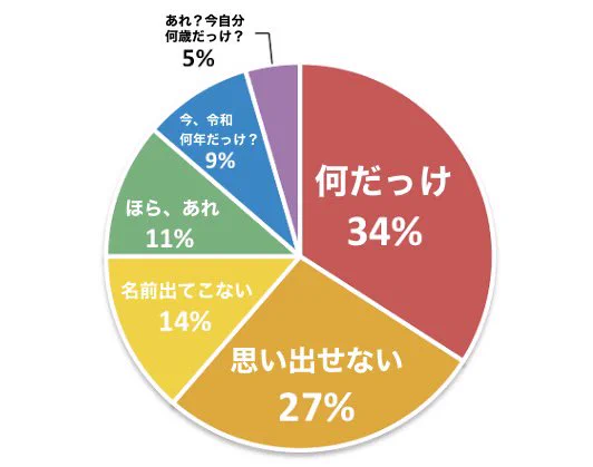 いつかみんなこうなる？45歳を過ぎた人が会話中によく使うフレーズwww