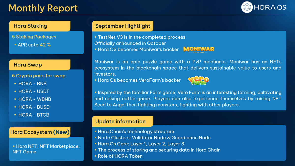 os_hora's tweet photo. 📣 MONTHLY REPORT
In the upcoming time,
Hora will maintain updates to share the progress with all community members with maximum transparency
📌Let's check out this month's newsletter!
#HoraOs #HoraChain #UfinUk https://t.co/4ZJIlfb8fW