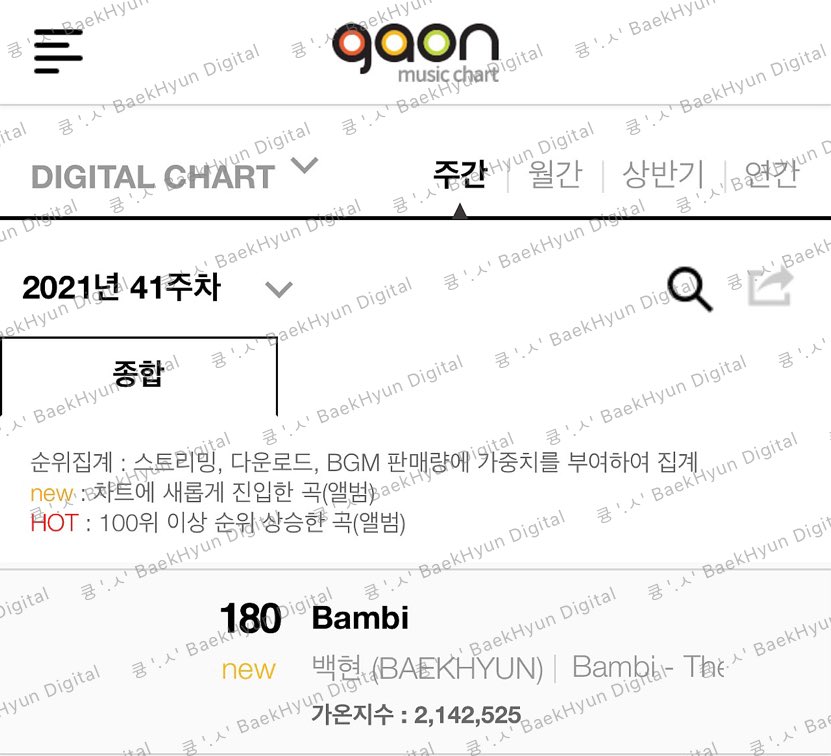 BaekhyunDigital's tweet photo. 큥 ‘.ㅅ’ Digital BAEKHYUN ｢BAMBI｣ Gaon Report

｢BAMBI｣ GAON Digital Points
🔺2.1 Million - cumulative at 46.5 Million

GAON WEEK 41
🗓: 2021.10.03~2021.10.09
✨Gaon Digital Chart #180 🆕 
✨Gaon Download Chart #6 🆕

#백현 #BAEKHYUN @B_Hundred_Hyun https://t.co/mqNS2IJQe1