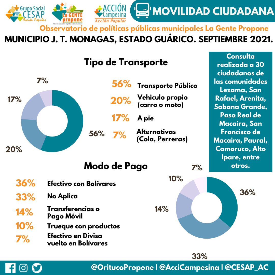 OritucoPropone's tweet photo. #LaGentePropone Según consulta ciudadana en el municipio #Monagas un 56% de los habitantes de la entidad se movilizan con transporte público, mientras que el método de pago para un 36% es dinero en efectivo en bolívares @amandasaldivia @la3_luisavilez @CESAP_AC @AcciCampesina https://t.co/BwLnrSqkSb