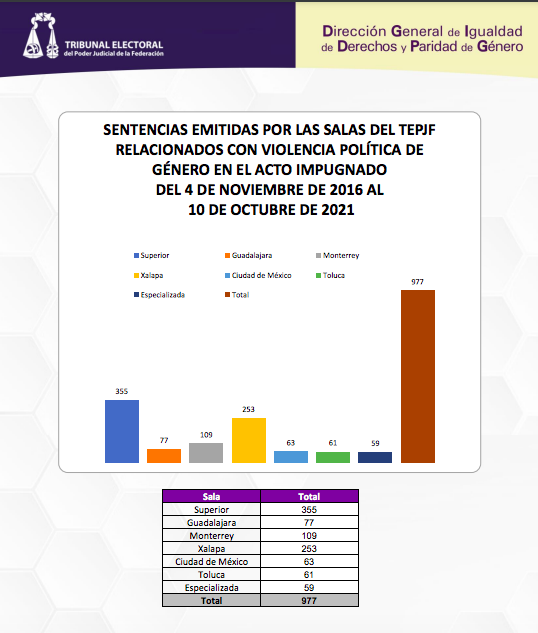 ale_tello_m's tweet photo. De 2016 a 2021, 977 sentencias relacionadas con violencia política de género. Este dato es preocupante. https://t.co/OrS6zDTxfz