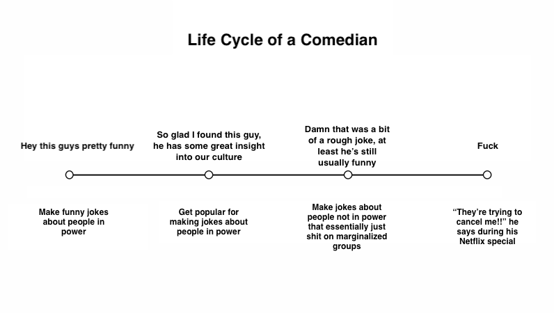 burnerneedajob's tweet photo. My high level insight into comedy. Can also be observed by studying a parabola with a negative coefficient https://t.co/hFjj6CBR04