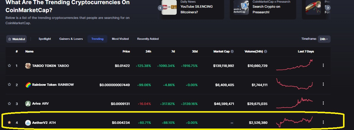 BitcoinRubio's tweet photo. @Enitaetae @Cryptoarclight @Aether_Crypto keeps pumping
No4 on 
@CoinMarketCap
 trending now

#aethercrypto #ath #bscgem #bsc

Billboard Display for several days on Time Square are coming on Friday 

Check us out. Very helpful community
https://t.co/6kcPFtouSG

https://t.co/NrnjPHdgNw https://t.co/CunQl56dj8