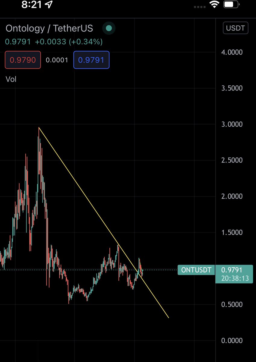 CryptoALPHA18's tweet photo. $ONT breakout retest in daily and extremely bullish in small time frame.
It will fly to ATH minimum 2x from here https://t.co/cirFnX1s5A