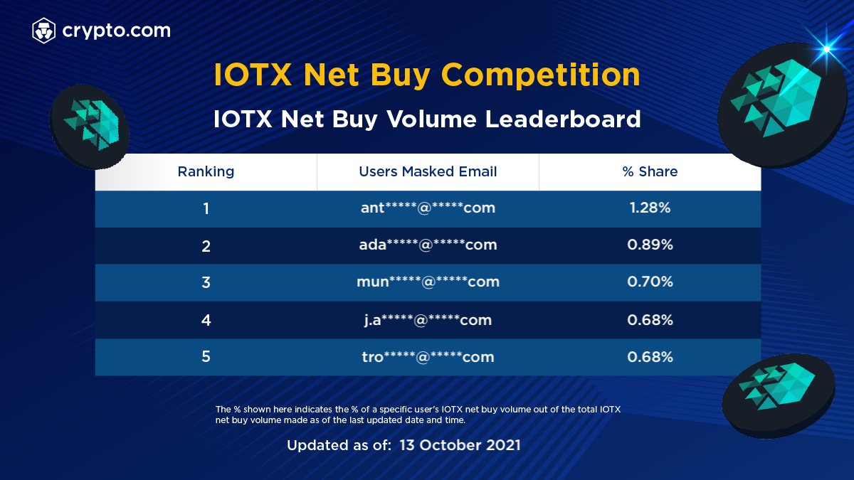 cryptocom's tweet photo. Current top 5 users of our IOTX Net Buy Competition based on IOTX Net Buys: 2 days left! ⏳ 

📈 Increase your chances of winning by buying and depositing more $IOTX now! 

Check out the leaderboard for top 10 users here 👉 https://t.co/0aqKuJq4Ku https://t.co/rYTbx7ElRe