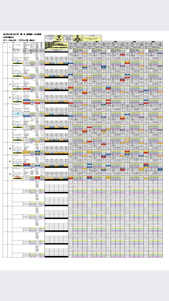 あーーーーーー💦💦💦
けど、楽しかった🤣
1.ララソワニエいいとこまで粘ってたけどなあ🤣
◎8.メイショウナガヨリは4着💦 