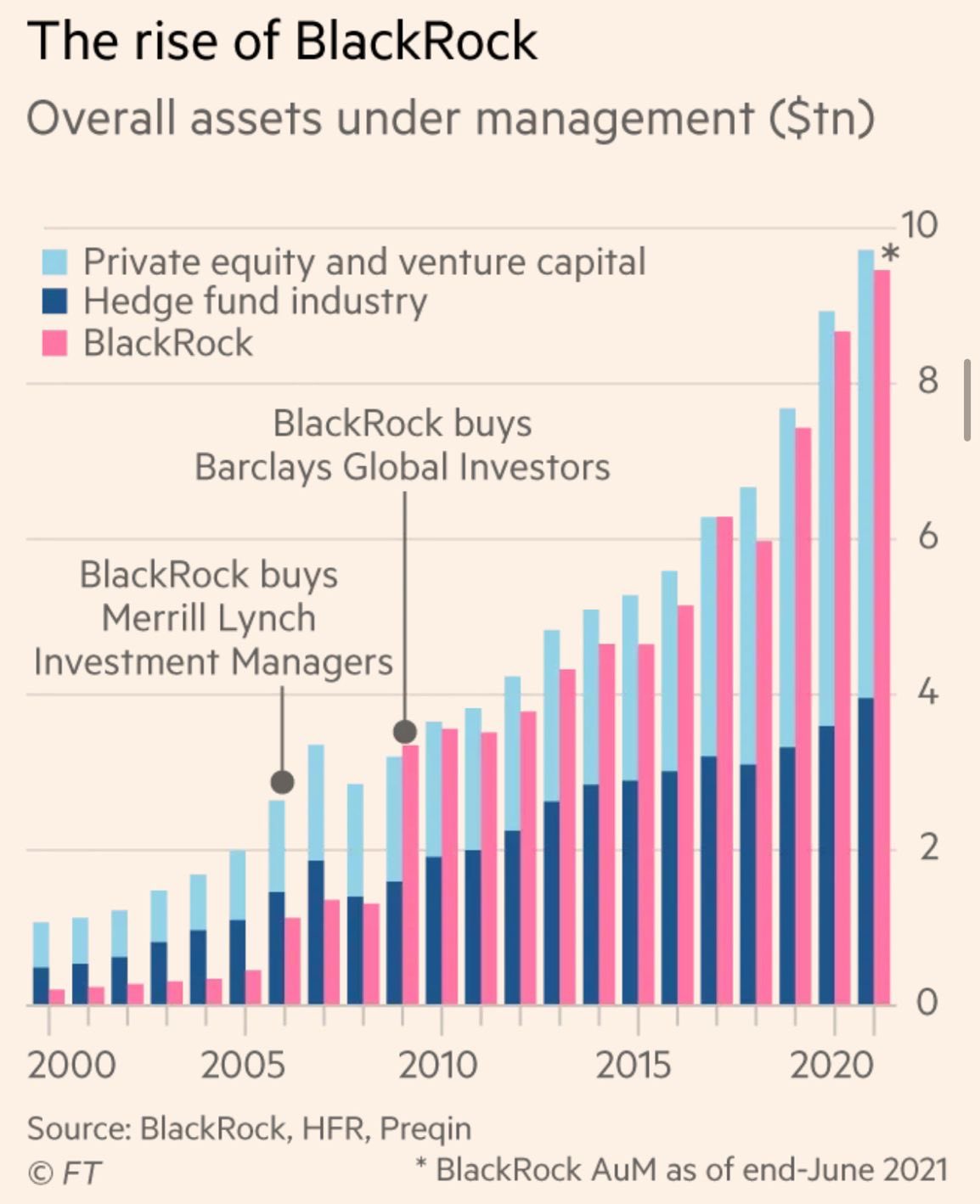 Alvin Foo On Twitter The Scale Of Blackrock Is Massive The World S Largest Asset Manager Is Approaching 10tn Aum Almost Larger Than The Hedge Fund Vc And Pe Industry Combined Https T Co Zbmjd5u1er