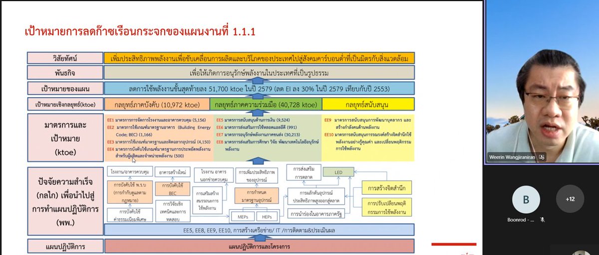 GIZ_Thailand's tweet photo. #TGCPEnergy handed over the Measurement, Reporting &amp; Verification (#MRV) framework to report the amount of #GHG that could be reduced by implementing #EnergyEfficiency measures. This is mentioned in #NDC Action Plan to #EPPO, the Ministry of Energy. 👉 https://t.co/IE67GlPBgN https://t.co/Ys0DBBb3iF