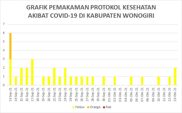 Grafik Pemakaman Protokol Kesehatan Akibat Covid 19 di Kabupaten Wonogiri.
#Update 13 Oktober 2021
- 2 Pemakaman Prokes