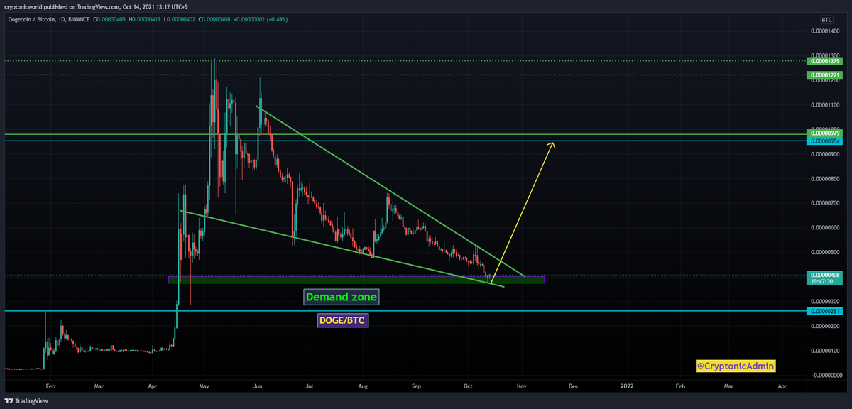 cryptonicworld's tweet photo. https://t.co/6nabWRauAe

#DOGE/BTC need this breakout badly 🧐

CMP :- 405-408

Best Buy :- 370-405

Target :- 30-70% (2X In mid term)

#DOGE #dogearmy #Dogecoins #ElonMusk #Binance #btc #eth #dogebtc #dogeusdt #DogecoinToTheMoon https://t.co/Rghusq6u2a