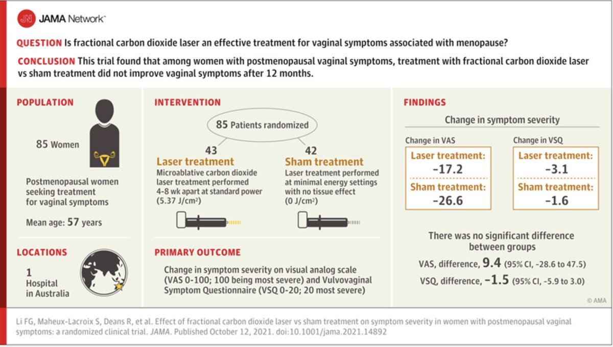 Our research team at UNSW Sydney has just published the world’s first trial showing vaginal laser treatment for post-menopausal symptoms was no better than placebo. Thank you participants. You are amazing! #unsw #vaginallaser #menopause #breastcancer #ClinicalResearch #JAMA