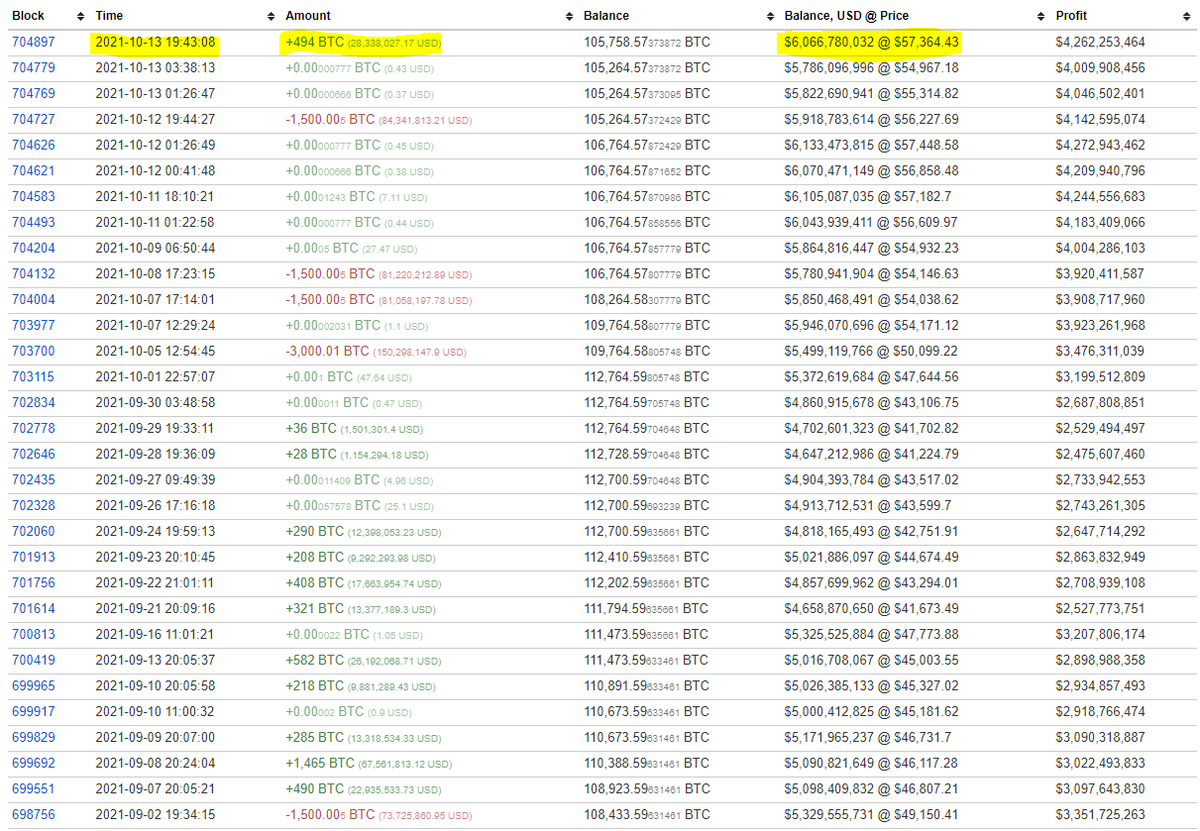 The 3rd largest #Bitcoin whale wallet bought back 494 #BTC today at $57.3k  after selling 1,500 BTC at $56.2k yesterday One of the few times he bought  BTC back higher after selling.