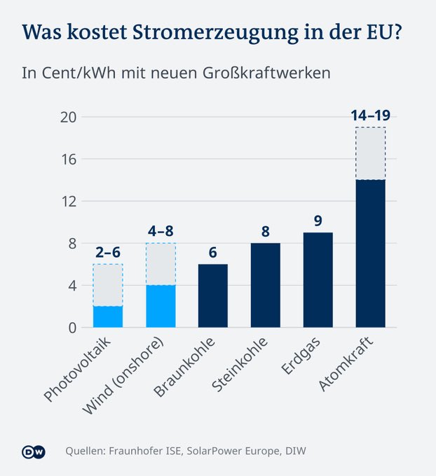 Die Mär von den teuren #Erneuerbaren. Und bei Kohle, Erdgas und Atom sind die externen Kosten der CO2-Emissionen oder der atomaren Endlagerung noch gar nicht eingepreist. Das sind Milliarden € bis hin zur Unbewohnbarkeit ganzer Regionen. Also: Umsteuern auf günstige ☀️💨💦🍃🔥.