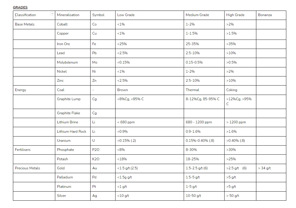 tsunoda_jj's tweet photo. Something I've been working recently. I've pulled grades from various sources, some of which are conflicting so this by no means definitive, however it's a point of reference with the aim of demystifying assay results.

Comments, corrections and additions welcome. #ASX #resources https://t.co/yddZP4lRrG