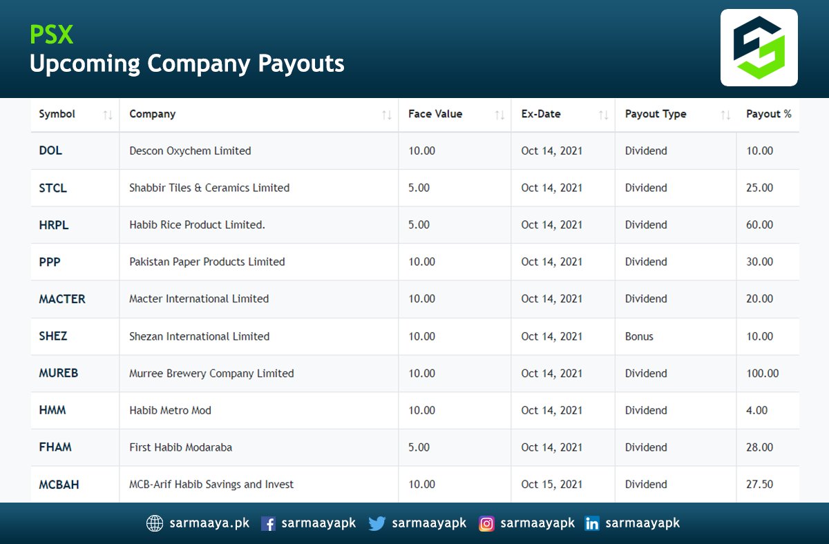 sarmaayapk's tweet photo. "Upcoming Company Payouts"
Explore more at:
https://t.co/7Hjr9K2Kp6
#payouts #DOL #STCL #HRPL #PPP #SHEZ #dividend #sarmaaya https://t.co/FdCA9Fo05c