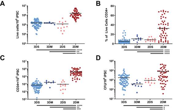 melinda_tursky's tweet photo. @SVH_BSSCR directly compared our 2DM #iPSC #Blood protocol to 3 distinct recently cited methods. Ours =most live cells, CD34+ &amp; functional CFU blood progenitors. Cheapest &amp; fastest to produce 1 million CD34+ &amp; CFU functional progenitor cells, ANOVA @SVCRSymposium #SVCRS2021 3/5 https://t.co/oigjE6LhvD