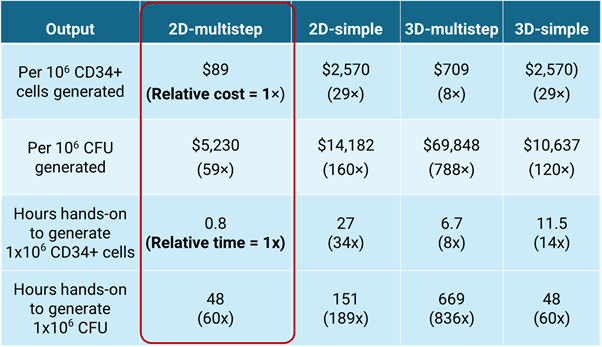 melinda_tursky's tweet photo. @SVH_BSSCR directly compared our 2DM #iPSC #Blood protocol to 3 distinct recently cited methods. Ours =most live cells, CD34+ &amp; functional CFU blood progenitors. Cheapest &amp; fastest to produce 1 million CD34+ &amp; CFU functional progenitor cells, ANOVA @SVCRSymposium #SVCRS2021 3/5 https://t.co/oigjE6LhvD