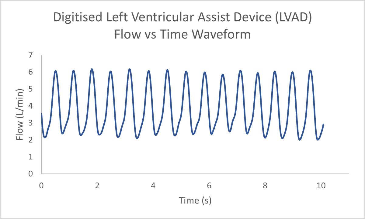 anju_ramanayake's tweet photo. #LVADs display waveforms that represent pump flow output. Changes in different parts of these flow waveforms may reflect changes to the patient’s cardiovascular function. Waveform analysis is being investigated as a tool to ensure optimum patient management #SVCRS2021 2/5. https://t.co/QpTFthBIBE