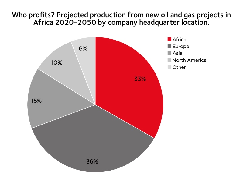 If plans go forward, two-thirds of projected oil and gas expansion in Africa 2020-2050 will be owned by overseas corporations, who are structuring contracts to guard remaining revenues. <a href="/TotalEnergies/">TotalEnergies</a>, <a href="/eni/">eni</a>, <a href="/ExxonMobil/">ExxonMobil</a>, &amp; <a href="/BP_plc/">bp</a> are projected to own the most new production 🤬