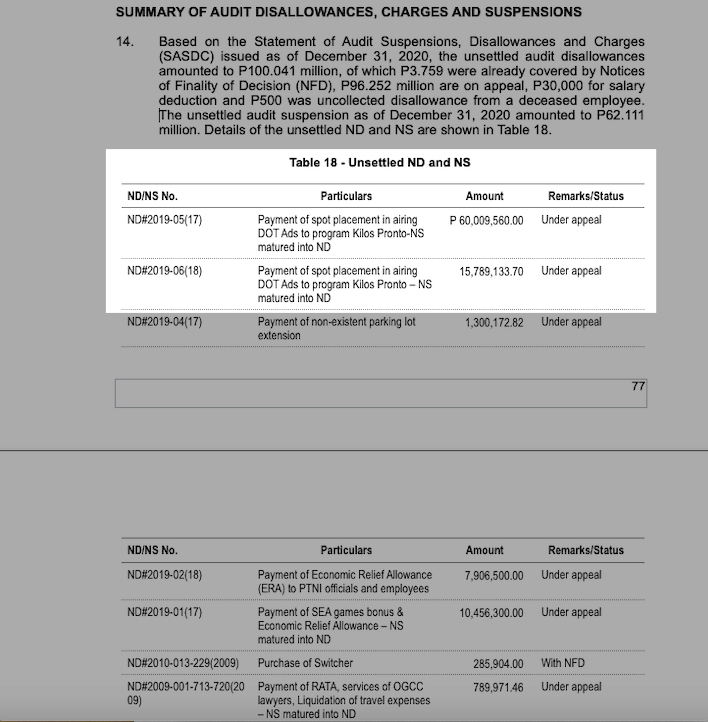 LOOK: PTV's 2020 audit reveals there were two 2019 Notices of Disallowances (refund) against P75 million worth of payments to Ben Tulfo's Bitag Media. It is contrary to what the Ombudsman said in its ruling junking graft case that transaction did not have ND. | via <a href="/lianbuan/">Lian Buan</a>