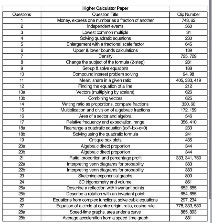 Revision lists for Y11 maths mocks have been handed to you by your teacher, emailed home and are attached to classcharts. What are you waiting for? #livofamily #noexcuses #becausewecare <a href="/LitherlandHigh/">Litherland High School</a>