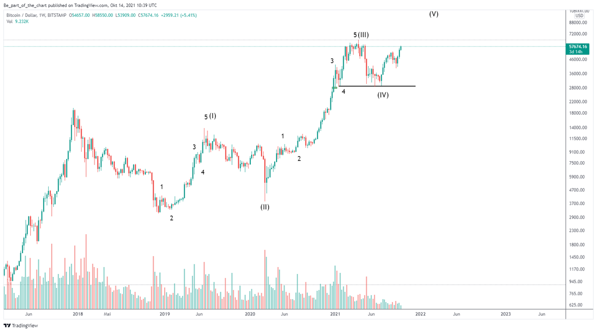 part_of_chart's tweet photo. Everyone who bought $BTC at 30k almost doubled their money. 

Now it's getting interesting again for #Bitcoin. 
If we are already in wave 5 we should see some strength in the next weeks. If not its more likely that we are still in wave 4 and we go down one more time.

#crypto https://t.co/G5SxPgO51G