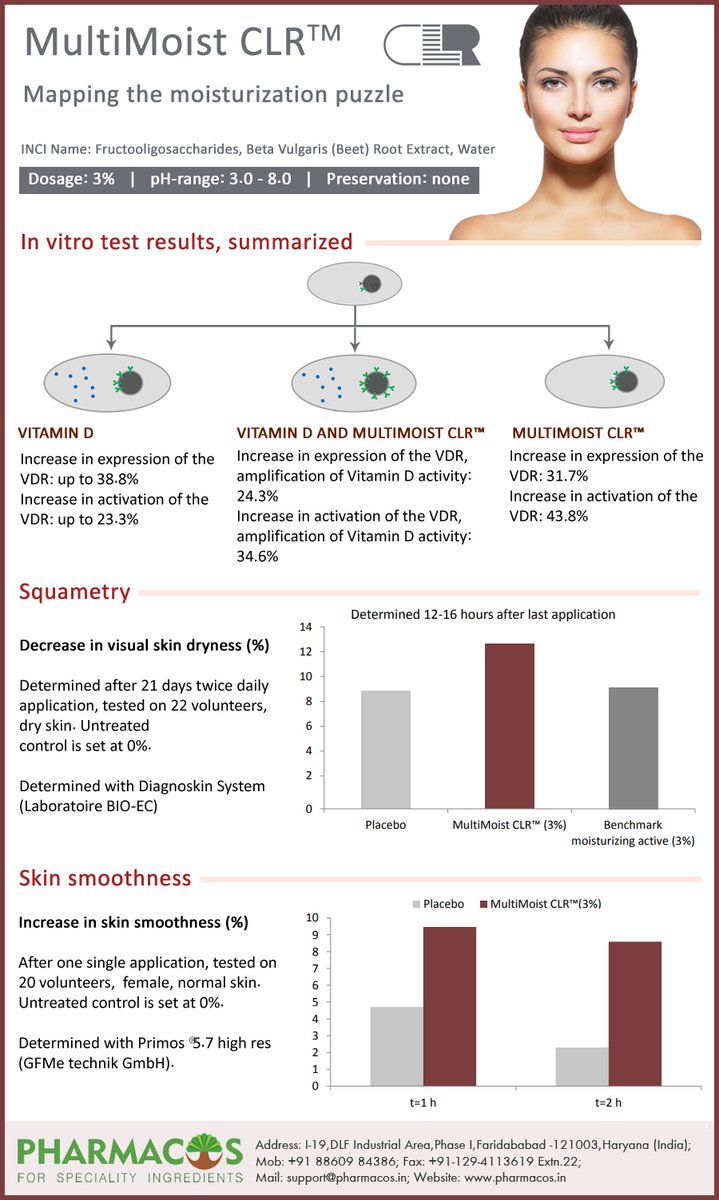 MultiMoist CLR™
Read more: 
pharmacos.in/moisturisers/m…
#multimoist #SkinMagical #skincare #pharmacos
