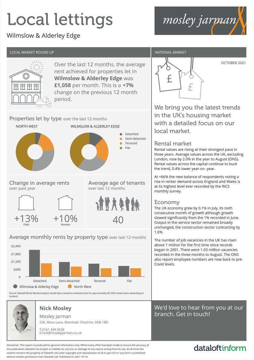 mosleyjarman's tweet photo. There has been a 7% increase in rents in Wilmslow &amp; Alderley in the last 12 months. The average achieved rent is £1,058 per month.

Arrange an up to date rental or sales valuation of your property by clicking on the link below

https://t.co/NGQOGfqRWL https://t.co/hMyTXDyurI