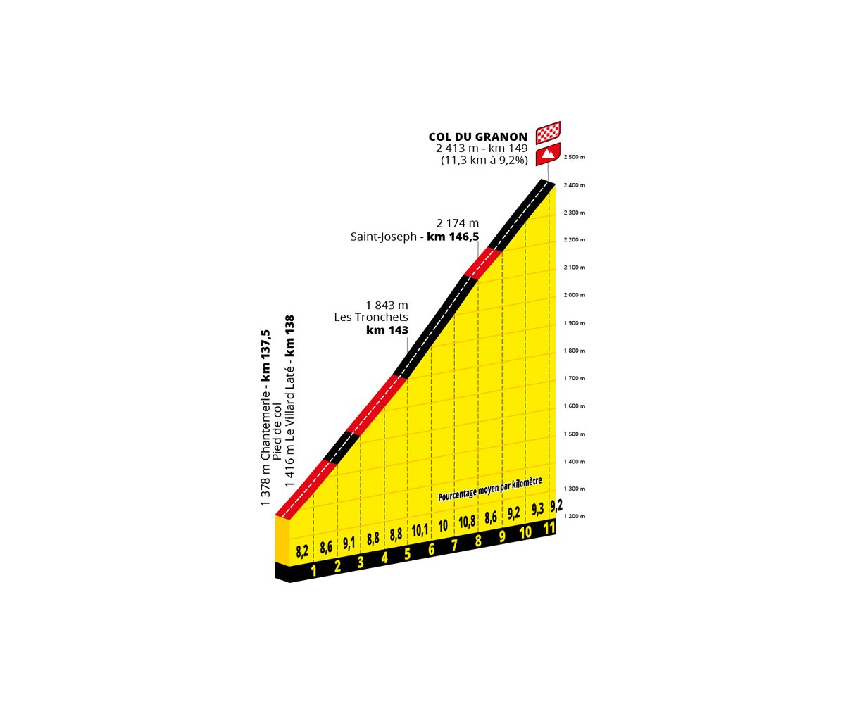 LeTour's tweet image. 🔎 Stage 11, the day's menu / Etape 11, menu du jour : 

⛰ Col du Télégraphe (11,9 km, 7,1%)
⛰ Col du Galibier (17,7 km, 6,9%)
⛰ Col du Granon (11,3 km, 9,2%)

🚴‍♂️ Make sure you're on form for this one! / Gare au jour sans !