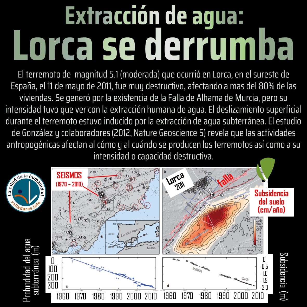 FernandoVallada's tweet photo. La capacidad destructiva de muchos terremotos no puede explicarse sólo por su magnitud. La magnitud del ocurrido en Lorca (Murcia) fue sólo de 5,1 pero fue tremendamente destructivo debido a la sobrexplotación humana del agua subterránea.

https://t.co/MRMH542NRU

#Terremoto https://t.co/3IerMCRLfk