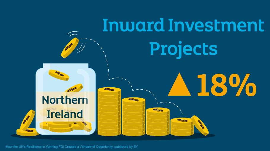 Fact of the week | 2020 #inwardinvestment projects in #NorthernIreland increased📈by 18% on the previous year. 

Source: How the UK’s Resilience in Winning FDI Creates a Window of Opportunity, published by @EYnews