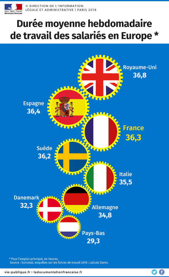 JacquesPinchard's tweet photo. @Europe1 @SoMabrouk "toutes les études". Laquelle ? 
En 🇫🇷 on travail beaucoup avec une forte productivité. Ce qui est vrai, c'est que tous les pays industriels cachent le sous emploi: chomage, tps partiel, femme à la maison, inaptitude au travail
#Semainede4jours #32h #28h https://t.co/ssoVK2JKXW https://t.co/aIe8ymGZpa
