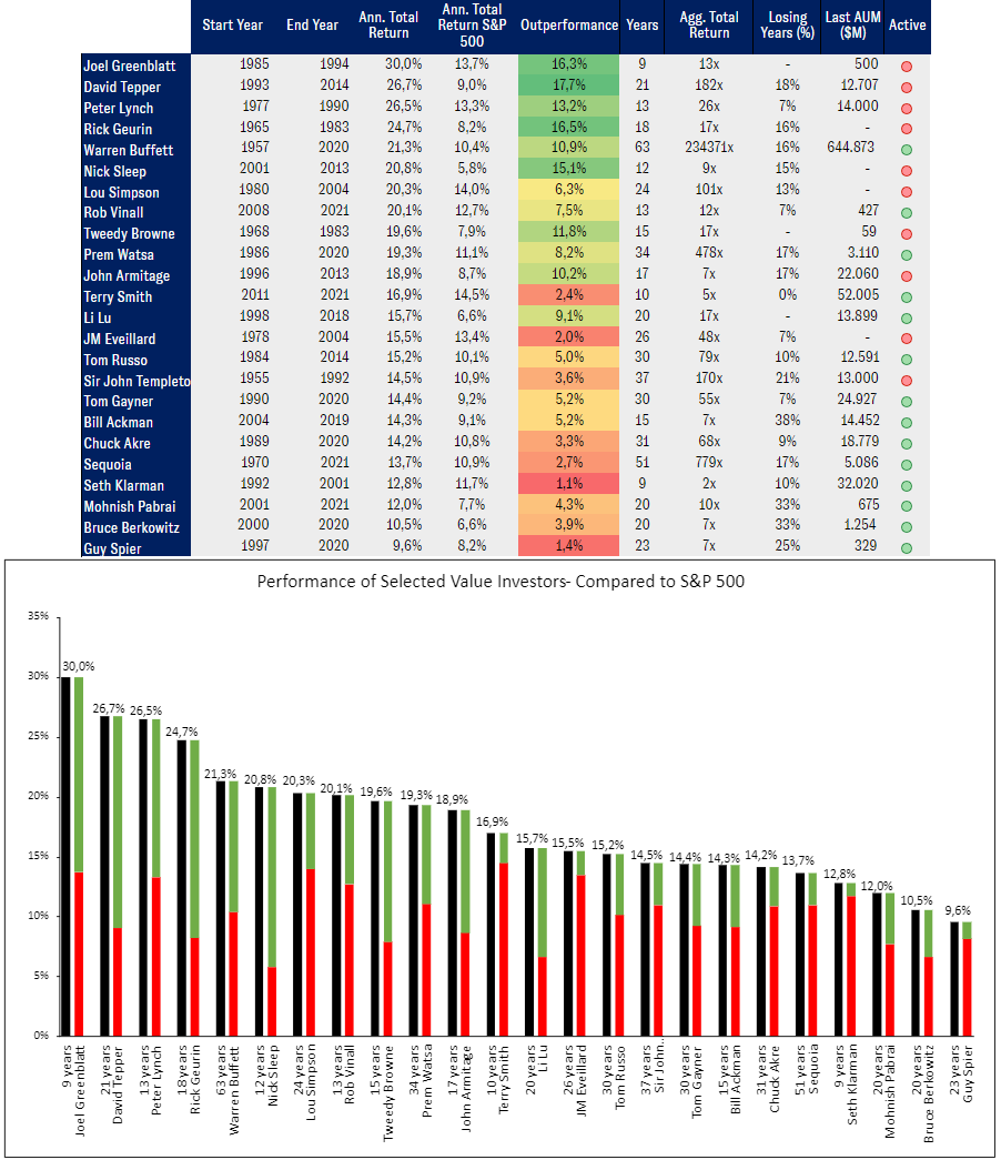 (1/2) I would like to make a big shoutout to <a href="/GSpier/">Guy Spier 🇮🇱 🇺🇦 🇨🇭🇬🇧🇮🇷🇦🇪</a> and <a href="/williamgreen72/">William Green</a>. During my process of analyzing the long term returns of superinvestors, they both wrote me to help me out with the data. There is no apparent gain to be made for them but still they did it.