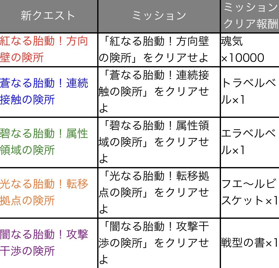 まんずぜいch 元まんじぜい 追加ノーマルクエスト クエスト名 報酬 火はベクトルウォール 木はエレメントアタック あとはよく分からん モンスト T Co 7lv7xuqxwe Twitter