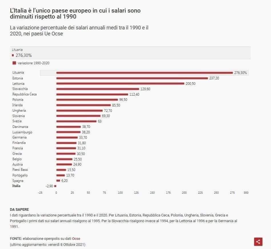 Qual'è il paese in cui i salari sono diminuiti negli ultimi 30 anni? 🤔