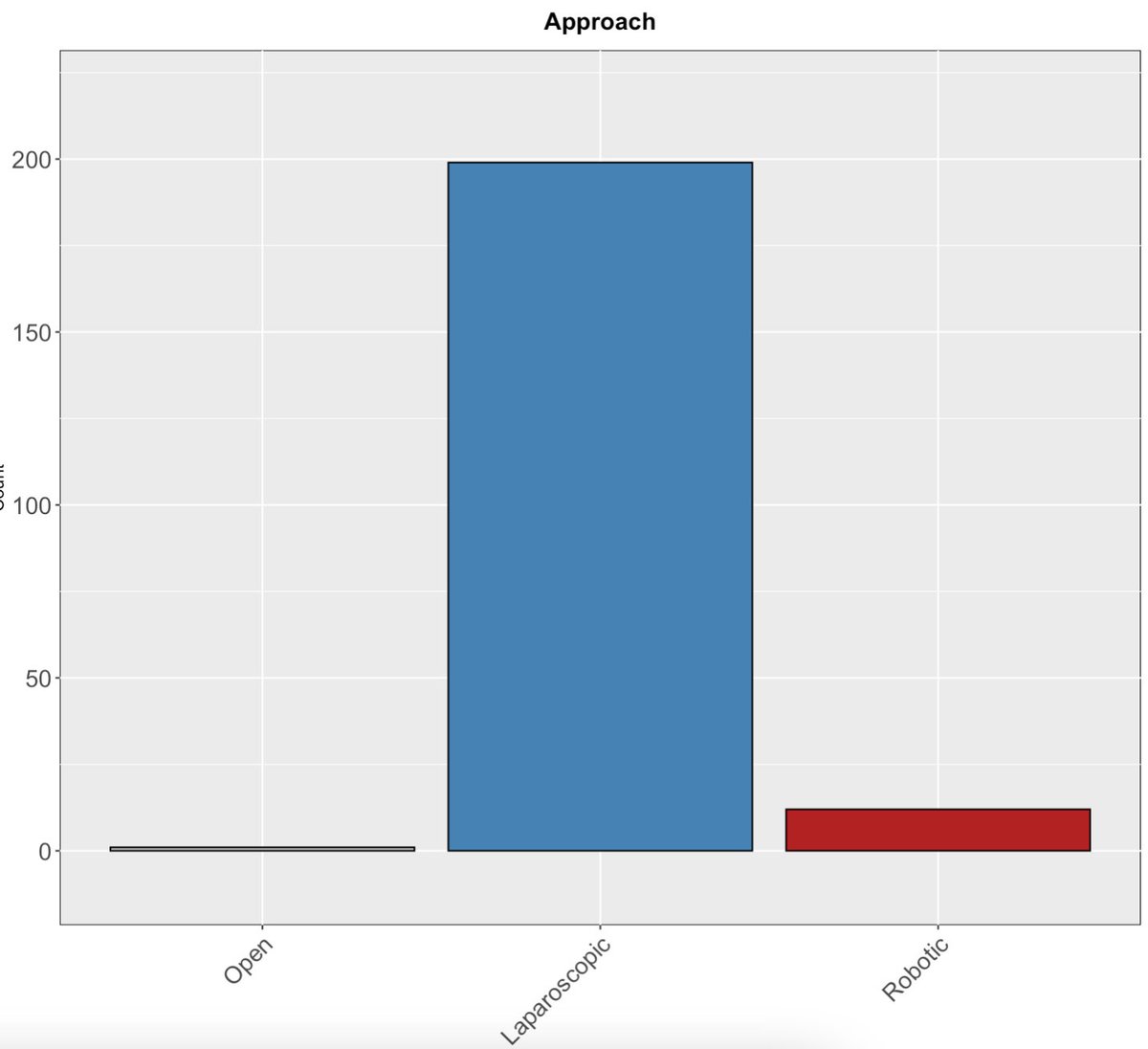 What proportion of fundoplications are being performed robotically in the UK? <a href="/RCSnews/">The Royal College of Surgeons of England</a> <a href="/Augishealth/">AUGIS</a> <a href="/roux_group/">The Roux Group</a> <a href="/ArrowStudy/">Arrow Study</a>.....about 5%!!!