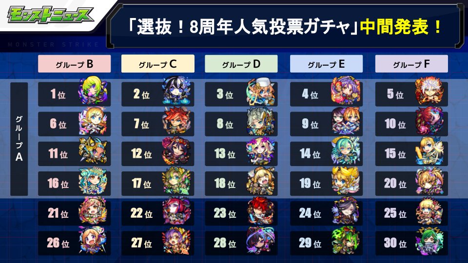モンスターストライク公式 モンスト 人気投票の中間発表 ただいま特設サイトで 選抜 8周年人気投票ガチャ の中間発表を掲載中 T Co Hzy7ncxbpo みんなが投票で選んだ上位100体が排出対象に ゲーム内から自分の好きなキャラに投票しよう モンスターストライク公式 モンスト 人気投票の中間発表 ただいま特設サイトで 選抜 8周年人気投票ガチャ の中間発表を掲載中 T Co Hzy7ncxbpo みんなが投票で選んだ上位100体が排出対象に ゲーム内から自分の好きなキャラに投票しよう