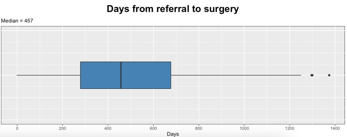 But look how long it takes to get from referral to surgery....impact of COVID? or a bigger problem?<a href="/HeartburnCancer/">Heartburn Cancer UK</a> <a href="/Augishealth/">AUGIS</a> <a href="/RCSnews/">The Royal College of Surgeons of England</a> <a href="/roux_group/">The Roux Group</a>