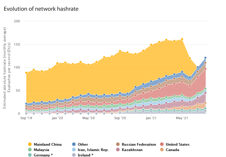 web3superai's tweet photo. With the Chinese miners’ exodus, the US became the largest #Bitcoin miner with 42.7% of the Bitcoin network hashrate, according to the CBECI

The rest of the rankings for August 2021 goes as follows 

#2 Kazakhstan 🇰🇿 21.9%
#3 Russia 🇷🇺13.6%
#4 Canada 🇨🇦 11.5%
#5 Ireland 🇮🇪 5.7% https://t.co/XOLhDY003l