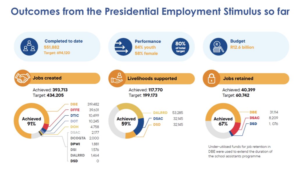 I am pleased that the second phase of the #PresidentialEmploymentStimulus is underway. This highly successful initiative has seen more than 550,000 jobs and livelihoods supported to date as part of Phase 1, with an overall target of 694,120 opportunities. https://t.co/noXVYiGmKI https://t.co/MD39itDPKb
