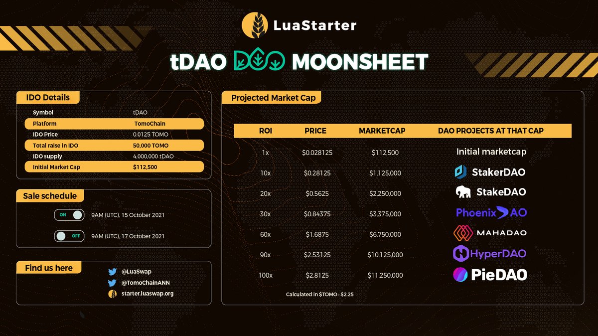 #TomoMasterDAO IDO - 1⃣ day left🌕🚀

⚡️IDO price: 0.0125 TOMO 
⚡️IDO supply: 4,000,000 tDAO
⚡️Initial marketcap: $112,500 (calculated in TOMO = $2.25)

After the token sale on #LuaStarter, $tDAO will be listed on #LuaSwap on 20 Oct, 2021.

Let's see which ROI $tDAO can reach! 👀