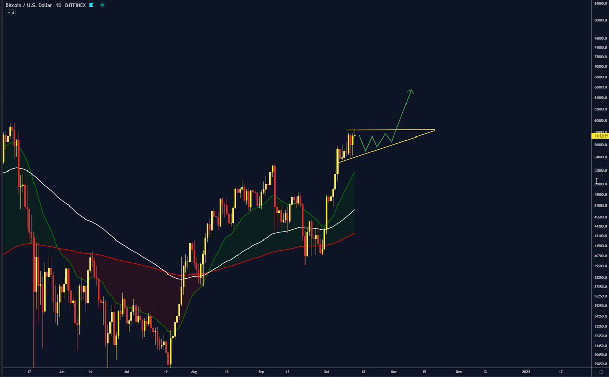 easyeight08's tweet photo. MINI #ALTSEASON WHILE #BITCOIN CONSOLIDATES HERE BEFORE ATH! https://t.co/S9xQgqAZpj