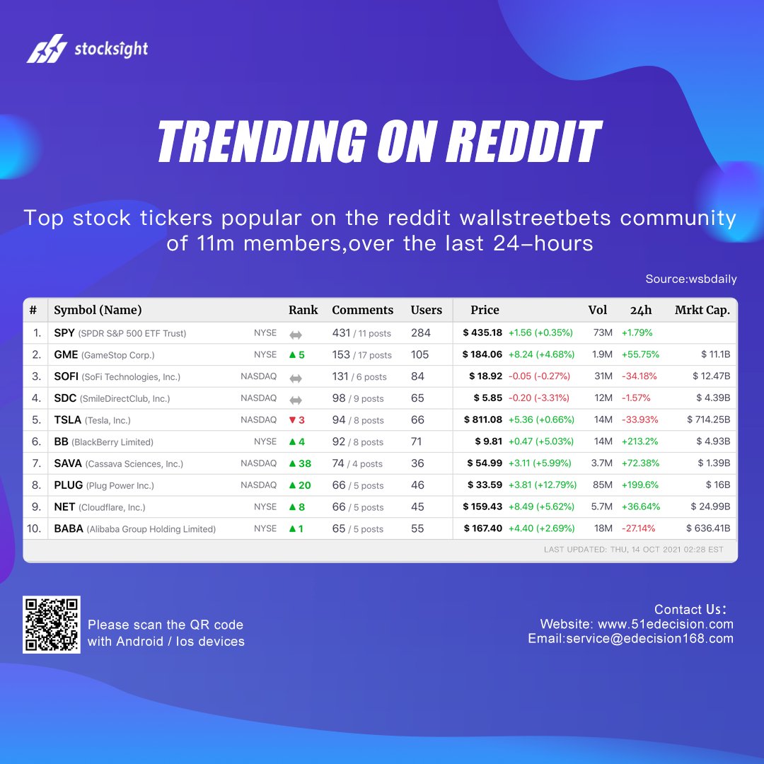 eDecision_Stock's tweet photo. Top stock tickers popular on the reddit🔥🔥🔥
$SPY $GME $SOFI $SDC $TSLA $BB $SAVA $PLUG $NET $BABA 
#topstockpicks #stockstobuy  #stockselection #tradingtips #stockmarketnews #StocksInFocus https://t.co/pN7BScJ5dh