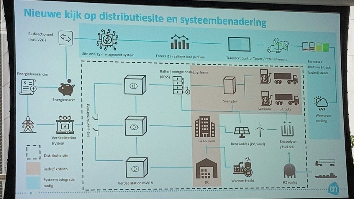 Nieuwe kijk op opladen van <a href="/albertheijn/">Albert Heijn</a> om o.a. te kunnen gaan met netcapaciteit issues, temperatuur wisselingen, regenerator, bufferbatterijen of V to G oplossingen. Grootste bottleneck is de beschikbaarheid van het net #FOC2021