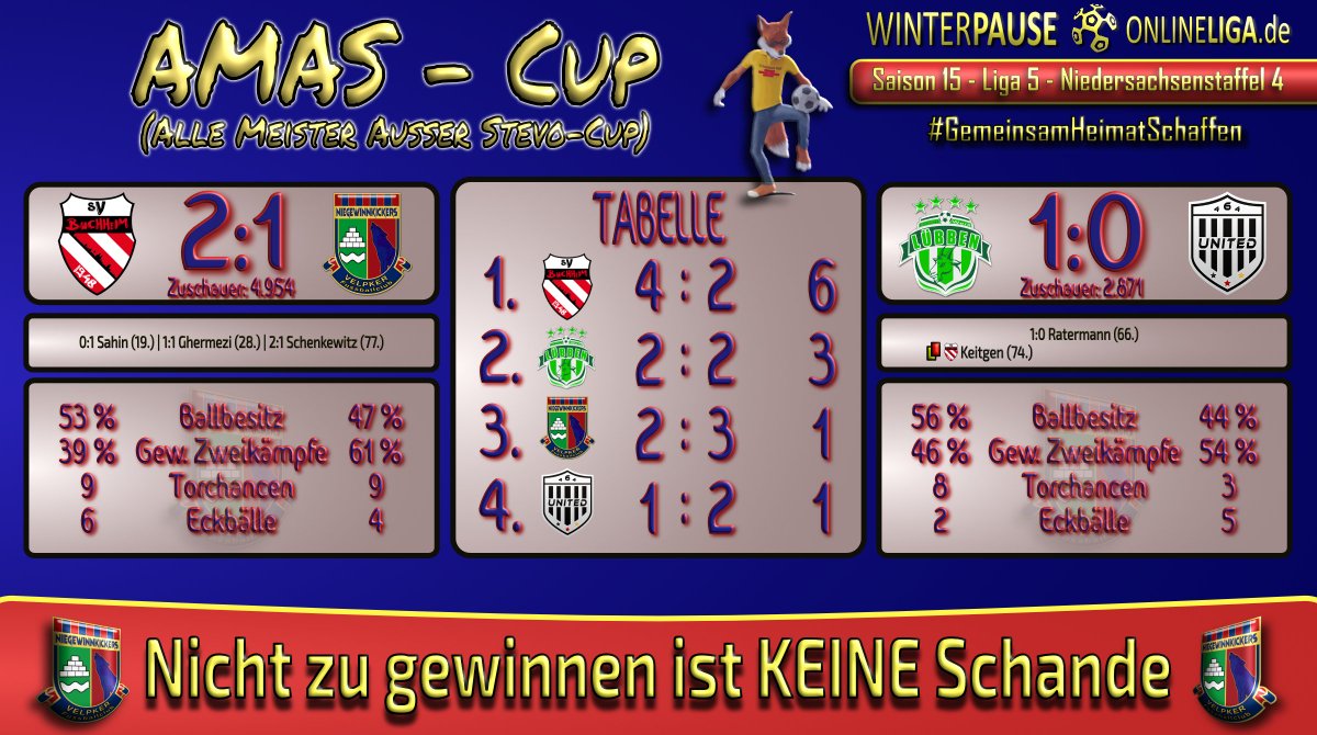 DieNieGewinnKi1's tweet photo. Der Amas-Cup geht in den 2. Spieltag. Erneut waren die Hütten gut besucht &amp; eine kleine Vorentscheidung um den "Herbstmeistertitel" scheint gefallen zu sein.
@GWLuebben 
@Loki4641 
@SVBuchheim1948 https://t.co/NyjUu1RIPP