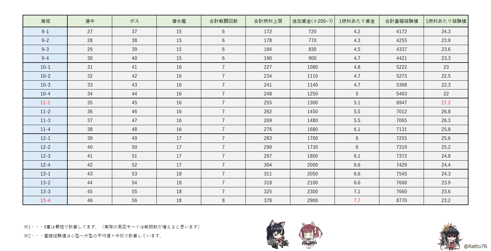 らっと アズレン 9章 13章の燃料消費上限と入手経験値 資金のまとめです 資金は大陸版情報のため暫定 アズールレーン 碧蓝航线 T Co 0zjkfnbamf Twitter