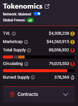 SpartanProtocol's tweet image. 9 days after Pools launch, and only 2 days after governance emissions are enabled, we cross $4M TVL 🎉

Almost 5% of the circulating supply is now 🔒 in the Spartan Pools and DAO.

#NoTeamAllocation
#NoAirdrops
#FairLaunch
#Defi on
#BinanceSmartChain
